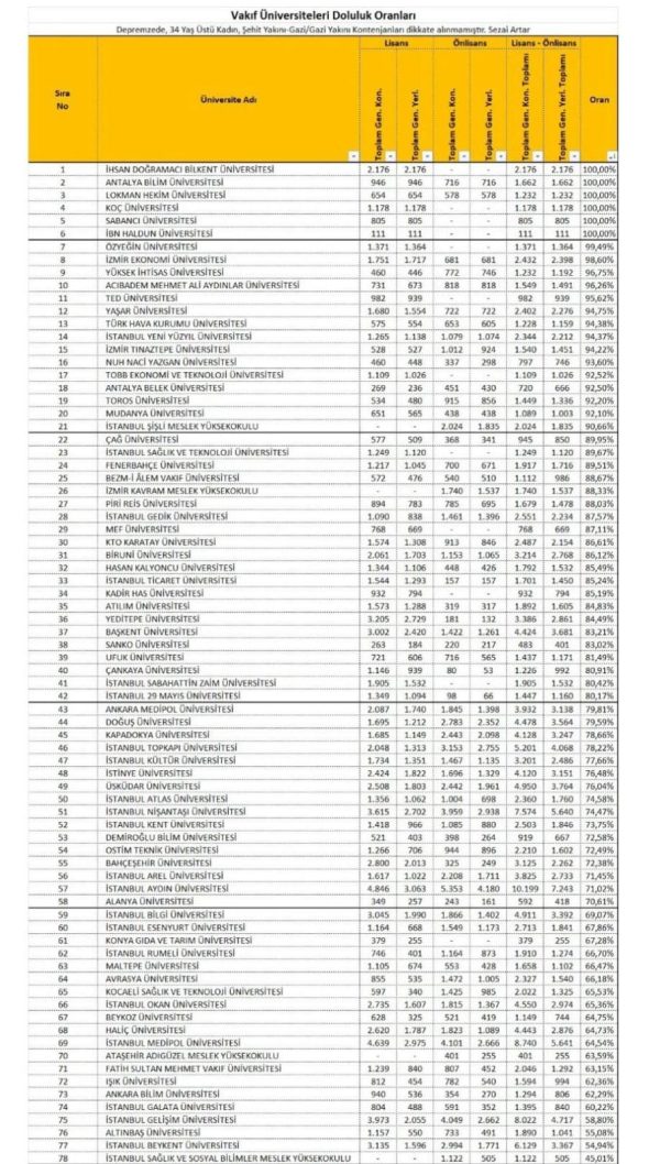 Antalya Bilim Üniversitesi’nden Tarihi Başarı: %100 Doluluk Oranı ile Türkiye’nin İlk 3 Vakıf Üniversitesi Arasında