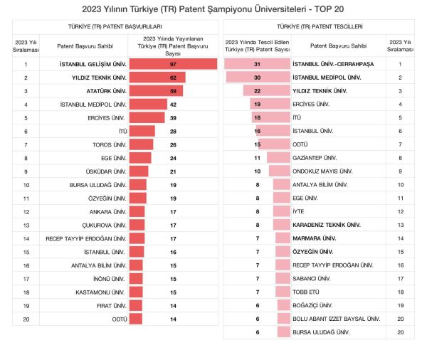 Türkiye (TR) Patent Şampiyonu Üniversiteleri - TOP 20" listesinde ABU damgası