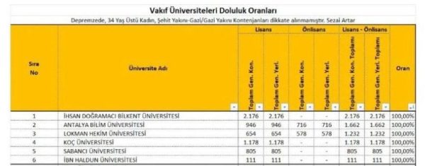 Antalya Bilim Üniversitesi’nden Tarihi Başarı: %100 Doluluk Oranı ile Türkiye’nin İlk 3 Vakıf Üniversitesi Arasında